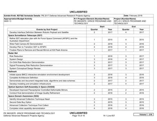 UNCLASSIFIED
PE 0603287E: SPACE PROGRAMS AND TECHNOLOGY UNCLASSIFIED
Defense Advanced Research Projects Agency Page 19 of 19 R-1 Line #37
Exhibit R-4A, RDT&E Schedule Details: PB 2017 Defense Advanced Research Projects Agency Date: February 2016
Appropriation/Budget Activity
0400 / 3
R-1 Program Element (Number/Name)
PE 0603287E / SPACE PROGRAMS AND
TECHNOLOGY
Project (Number/Name)
SPC-01 / SPACE PROGRAMS AND
TECHNOLOGY
Start End
Events by Sub Project Quarter Year Quarter Year
Develop Interface Definition Between Robotic Payload and Satellite 2 2017 4 2017
Space Surveillance Telescope (SST)
Refine SST relocation plan with Air Force Space Command (AFSPC) and the
Australian Department
1 2015 4 2015
Wide Field Camera #2 Demonstration 2 2016 3 2016
Develop Plan to Transition SST to AFSPC 4 2016 4 2016
Finalize Plans to Remove and Recoat Mirrors at Kitt Peak Arizona 1 2017 1 2017
Radar Net
Risk Reduction 1 2016 3 2017
System Design 3 2016 4 2017
On-Orbit Risk Reduction Demonstration 3 2017 3 2017
Signal Processing Risk Reduction Demonstration 3 2017 3 2017
System Conceptual Design Review 3 2017 3 2017
Hallmark
Initiate space BMC2 interactive simulation environment development 3 2016 3 2016
Complete Architecture Definition 3 2016 4 2016
Demonstrate and document integrated tools, algorithms and data schemes 2 2017 2 2017
Develop modeling and simulation infrastructure 2 2017 4 2017
Optical Aperture Self-Assembly in Space (OASIS)
Developed Improved Piezopolymer Controlled Deformable Mirrors 2 2015 2 2015
Conduct final demonstration of Image Quality Refinement 2 2016 2 2016
Space Domain Awareness (SDA)
Identify Advanced Collection Technique Need 3 2015 3 2015
Second Data Buy Option 3 2015 3 2015
Advanced Collection Technique First Collect 2 2016 2 2016
Complete initial capability demonstration 4 2016 4 2016
Volume 1 - 219
 