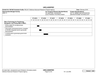UNCLASSIFIED
PE 0603739E: ADVANCED ELECTRONICS TECHNOLOGIES UNCLASSIFIED
Defense Advanced Research Projects Agency Page 6 of 20 R-1 Line #55
Exhibit R-4, RDT&E Schedule Profile: PB 2017 Defense Advanced Research Projects Agency Date: February 2016
Appropriation/Budget Activity
0400 / 3
R-1 Program Element (Number/Name)
PE 0603739E / ADVANCED
ELECTRONICS TECHNOLOGIES
Project (Number/Name)
MT-12 / MEMS AND INTEGRATED
MICROSYSTEMS TECHNOLOGY
FY 2015 FY 2016 FY 2017 FY 2018 FY 2019 FY 2020 FY 2021
1 2 3 4 1 2 3 4 1 2 3 4 1 2 3 4 1 2 3 4 1 2 3 4 1 2 3 4
Micro-Technology for Positioning,
Navigation, and Timing (Micro PN&T)
Whole angle 3D microgyroscope
demonstration
Chip-scale combinatorial atomic navigator
(C-SCAN) integrated atomic gyroscope
demonstration
C-SCAN atomic gyroscope government
evaluation
Volume 1 - 226
 