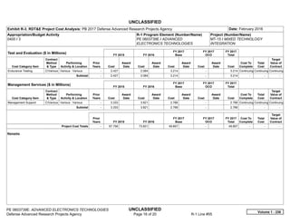 UNCLASSIFIED
PE 0603739E: ADVANCED ELECTRONICS TECHNOLOGIES UNCLASSIFIED
Defense Advanced Research Projects Agency Page 16 of 20 R-1 Line #55
Exhibit R-3, RDT&E Project Cost Analysis: PB 2017 Defense Advanced Research Projects Agency Date: February 2016
Appropriation/Budget Activity
0400 / 3
R-1 Program Element (Number/Name)
PE 0603739E / ADVANCED
ELECTRONICS TECHNOLOGIES
Project (Number/Name)
MT-15 / MIXED TECHNOLOGY
INTEGRATION
Test and Evaluation ($ in Millions) FY 2015 FY 2016
FY 2017
Base
FY 2017
OCO
FY 2017
Total
Cost Category Item
Contract
Method
& Type
Performing
Activity & Location
Prior
Years Cost
Award
Date Cost
Award
Date Cost
Award
Date Cost
Award
Date Cost
Cost To
Complete
Total
Cost
Target
Value of
Contract
Endurance Testing C/Various Various : Various -   2.427 2.084 3.214 -   3.214 Continuing Continuing Continuing
Subtotal -   2.427 2.084 3.214 -   3.214   -      -      -   
Management Services ($ in Millions) FY 2015 FY 2016
FY 2017
Base
FY 2017
OCO
FY 2017
Total
Cost Category Item
Contract
Method
& Type
Performing
Activity & Location
Prior
Years Cost
Award
Date Cost
Award
Date Cost
Award
Date Cost
Award
Date Cost
Cost To
Complete
Total
Cost
Target
Value of
Contract
Management Support C/Various Various : Various -   3.333 3.821 2.766 -   2.766 Continuing Continuing Continuing
Subtotal -   3.333 3.821 2.766 -   2.766   -      -      -   
Prior
Years FY 2015 FY 2016
FY 2017
Base
FY 2017
OCO
FY 2017
Total
Cost To
Complete
Total
Cost
Target
Value of
Contract
Project Cost Totals -   67.756 73.821 49.807 -   49.807   -      -      -   
Remarks
Volume 1 - 236
 
