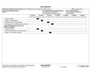 UNCLASSIFIED
PE 0603739E: ADVANCED ELECTRONICS TECHNOLOGIES UNCLASSIFIED
Defense Advanced Research Projects Agency Page 18 of 20 R-1 Line #55
Exhibit R-4, RDT&E Schedule Profile: PB 2017 Defense Advanced Research Projects Agency Date: February 2016
Appropriation/Budget Activity
0400 / 3
R-1 Program Element (Number/Name)
PE 0603739E / ADVANCED
ELECTRONICS TECHNOLOGIES
Project (Number/Name)
MT-15 / MIXED TECHNOLOGY
INTEGRATION
FY 2015 FY 2016 FY 2017 FY 2018 FY 2019 FY 2020 FY 2021
1 2 3 4 1 2 3 4 1 2 3 4 1 2 3 4 1 2 3 4 1 2 3 4 1 2 3 4
Program Initiation
Phase 1 Contract Awards
Standard Interface Design Review
Heterogeneous Chip Modular Design Review
Precise Robust Inertial Guidance for
Munitions (PRIGM)
Program Initiation
Government Evaluation of Inertial Sensors
Phase 1 to 2 Transition Decision
Volume 1 - 238
 