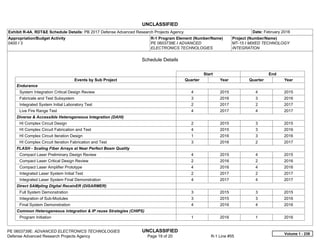 UNCLASSIFIED
PE 0603739E: ADVANCED ELECTRONICS TECHNOLOGIES UNCLASSIFIED
Defense Advanced Research Projects Agency Page 19 of 20 R-1 Line #55
Exhibit R-4A, RDT&E Schedule Details: PB 2017 Defense Advanced Research Projects Agency Date: February 2016
Appropriation/Budget Activity
0400 / 3
R-1 Program Element (Number/Name)
PE 0603739E / ADVANCED
ELECTRONICS TECHNOLOGIES
Project (Number/Name)
MT-15 / MIXED TECHNOLOGY
INTEGRATION
Schedule Details
Start End
Events by Sub Project Quarter Year Quarter Year
Endurance
System Integration Critical Design Review 4 2015 4 2015
Fabricate and Test Subsystem 3 2016 3 2016
Integrated System Initial Laboratory Test 2 2017 2 2017
Live Fire Range Test 4 2017 4 2017
Diverse & Accessible Heterogeneous Integration (DAHI)
HI Complex Circuit Design 2 2015 3 2015
HI Complex Circuit Fabrication and Test 4 2015 3 2016
HI Complex Circuit Iteration Design 1 2016 3 2016
HI Complex Circuit Iteration Fabrication and Test 3 2016 2 2017
FLASH - Scaling Fiber Arrays at Near Perfect Beam Quality
Compact Laser Preliminary Design Review 4 2015 4 2015
Compact Laser Critical Design Review 2 2016 2 2016
Compact Laser Amplifier Prototype 4 2016 4 2016
Integrated Laser System Initial Test 2 2017 2 2017
Integrated Laser System Final Demonstration 4 2017 4 2017
Direct SAMpling Digital ReceivER (DISARMER)
Full System Demonstration 3 2015 3 2015
Integration of Sub-Modules 3 2015 3 2016
Final System Demonstration 4 2016 4 2016
Common Heterogeneous integration & IP reuse Strategies (CHIPS)
Program Initiation 1 2016 1 2016
Volume 1 - 239
 