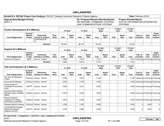 UNCLASSIFIED
PE 0603760E: COMMAND, CONTROL AND COMMUNICATIONS
SYST... UNCLASSIFIED
Defense Advanced Research Projects Agency Page 14 of 24 R-1 Line #56
Exhibit R-3, RDT&E Project Cost Analysis: PB 2017 Defense Advanced Research Projects Agency Date: February 2016
Appropriation/Budget Activity
0400 / 3
R-1 Program Element (Number/Name)
PE 0603760E / COMMAND, CONTROL
AND COMMUNICATIONS SYSTEMS
Project (Number/Name)
CCC-02 / INFORMATION INTEGRATION
SYSTEMS
Product Development ($ in Millions) FY 2015 FY 2016
FY 2017
Base
FY 2017
OCO
FY 2017
Total
Cost Category Item
Contract
Method
& Type
Performing
Activity & Location
Prior
Years Cost
Award
Date Cost
Award
Date Cost
Award
Date Cost
Award
Date Cost
Cost To
Complete
Total
Cost
Target
Value of
Contract
CORPORATION :
UT
Subtotal -   102.043 86.194 75.244 -   75.244   -      -      -   
Support ($ in Millions) FY 2015 FY 2016
FY 2017
Base
FY 2017
OCO
FY 2017
Total
Cost Category Item
Contract
Method
& Type
Performing
Activity & Location
Prior
Years Cost
Award
Date Cost
Award
Date Cost
Award
Date Cost
Award
Date Cost
Cost To
Complete
Total
Cost
Target
Value of
Contract
Government Support MIPR Various : Various -   4.980 4.097 3.751 -   3.751 Continuing Continuing Continuing
Subtotal -   4.980 4.097 3.751 -   3.751   -      -      -   
Test and Evaluation ($ in Millions) FY 2015 FY 2016
FY 2017
Base
FY 2017
OCO
FY 2017
Total
Cost Category Item
Contract
Method
& Type
Performing
Activity & Location
Prior
Years Cost
Award
Date Cost
Award
Date Cost
Award
Date Cost
Award
Date Cost
Cost To
Complete
Total
Cost
Target
Value of
Contract
100 Gb/s RF Backbone
(100G)
C/Various Various : Various -   0.069 0.523 3.150 -   3.150 Continuing Continuing Continuing
Advanced RF Mapping C/Various Various : Various -   0.525 1.220 0.329 -   0.329 Continuing Continuing Continuing
Communication in
Contested Environments
(C2E)
SS/FFP Various : Various -   3.836 3.810 0.382 -   0.382 Continuing Continuing Continuing
Communications Module -
Millimeter-wave (COMMO-
MMW)
C/Various Various : Various -   0.000 0.000 5.636 -   5.636 Continuing Continuing Continuing
Dynamic Network
Adaptation for Mission
Optimization (DyNAMO)
C/Various Various : Various -   0.000 0.000 0.600 -   0.600 Continuing Continuing Continuing
Wireless Network Defense C/Various Various : Various -   2.385 1.450 0.000 -   0.000 0 3.835 0
Computational Leverage
Against Surveillance
Systems (CLASS)
SS/FFP Various : Various -   2.878 0.000 0.000 -   0.000 0 2.878 0
Volume 1 - 254
 
