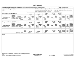 UNCLASSIFIED
PE 0603760E: COMMAND, CONTROL AND COMMUNICATIONS
SYST... UNCLASSIFIED
Defense Advanced Research Projects Agency Page 15 of 24 R-1 Line #56
Exhibit R-3, RDT&E Project Cost Analysis: PB 2017 Defense Advanced Research Projects Agency Date: February 2016
Appropriation/Budget Activity
0400 / 3
R-1 Program Element (Number/Name)
PE 0603760E / COMMAND, CONTROL
AND COMMUNICATIONS SYSTEMS
Project (Number/Name)
CCC-02 / INFORMATION INTEGRATION
SYSTEMS
Test and Evaluation ($ in Millions) FY 2015 FY 2016
FY 2017
Base
FY 2017
OCO
FY 2017
Total
Cost Category Item
Contract
Method
& Type
Performing
Activity & Location
Prior
Years Cost
Award
Date Cost
Award
Date Cost
Award
Date Cost
Award
Date Cost
Cost To
Complete
Total
Cost
Target
Value of
Contract
Mobile Hotspots C/Various Various : Various -   1.556 0.000 0.000 -   0.000 0 1.556 0
Subtotal -   11.249 7.003 10.097 -   10.097   -      -      -   
Management Services ($ in Millions) FY 2015 FY 2016
FY 2017
Base
FY 2017
OCO
FY 2017
Total
Cost Category Item
Contract
Method
& Type
Performing
Activity & Location
Prior
Years Cost
Award
Date Cost
Award
Date Cost
Award
Date Cost
Award
Date Cost
Cost To
Complete
Total
Cost
Target
Value of
Contract
Management Support C/Various Various : Various -   6.225 5.121 4.689 -   4.689 Continuing Continuing Continuing
Subtotal -   6.225 5.121 4.689 -   4.689   -      -      -   
Prior
Years FY 2015 FY 2016
FY 2017
Base
FY 2017
OCO
FY 2017
Total
Cost To
Complete
Total
Cost
Target
Value of
Contract
Project Cost Totals -   124.497 102.415 93.781 -   93.781   -      -      -   
Remarks
Volume 1 - 255
 