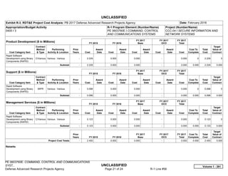 UNCLASSIFIED
PE 0603760E: COMMAND, CONTROL AND COMMUNICATIONS
SYST... UNCLASSIFIED
Defense Advanced Research Projects Agency Page 21 of 24 R-1 Line #56
Exhibit R-3, RDT&E Project Cost Analysis: PB 2017 Defense Advanced Research Projects Agency Date: February 2016
Appropriation/Budget Activity
0400 / 3
R-1 Program Element (Number/Name)
PE 0603760E / COMMAND, CONTROL
AND COMMUNICATIONS SYSTEMS
Project (Number/Name)
CCC-04 / SECURE INFORMATION AND
NETWORK SYSTEMS
Product Development ($ in Millions) FY 2015 FY 2016
FY 2017
Base
FY 2017
OCO
FY 2017
Total
Cost Category Item
Contract
Method
& Type
Performing
Activity & Location
Prior
Years Cost
Award
Date Cost
Award
Date Cost
Award
Date Cost
Award
Date Cost
Cost To
Complete
Total
Cost
Target
Value of
Contract
Rapid Software
Development using Binary
Components (RAPID)
C/Various Various : Various -   2.229 0.000 0.000 -   0.000 0 2.229 0
Subtotal -   2.229 0.000 0.000 -   0.000 0.000 2.229 0.000
Support ($ in Millions) FY 2015 FY 2016
FY 2017
Base
FY 2017
OCO
FY 2017
Total
Cost Category Item
Contract
Method
& Type
Performing
Activity & Location
Prior
Years Cost
Award
Date Cost
Award
Date Cost
Award
Date Cost
Award
Date Cost
Cost To
Complete
Total
Cost
Target
Value of
Contract
Rapid Software
Development using Binary
Components (RAPID)
MIPR Various : Various -   0.098 0.000 0.000 -   0.000 0 0.098 0
Subtotal -   0.098 0.000 0.000 -   0.000 0.000 0.098 0.000
Management Services ($ in Millions) FY 2015 FY 2016
FY 2017
Base
FY 2017
OCO
FY 2017
Total
Cost Category Item
Contract
Method
& Type
Performing
Activity & Location
Prior
Years Cost
Award
Date Cost
Award
Date Cost
Award
Date Cost
Award
Date Cost
Cost To
Complete
Total
Cost
Target
Value of
Contract
Rapid Software
Development using Binary
Components (RAPID)
C/Various Various : Various -   0.123 0.000 0.000 -   0.000 0 0.123 0
Subtotal -   0.123 0.000 0.000 -   0.000 0.000 0.123 0.000
Prior
Years FY 2015 FY 2016
FY 2017
Base
FY 2017
OCO
FY 2017
Total
Cost To
Complete
Total
Cost
Target
Value of
Contract
Project Cost Totals -   2.450 0.000 0.000 -   0.000 0.000 2.450 0.000
Remarks
Volume 1 - 261
 