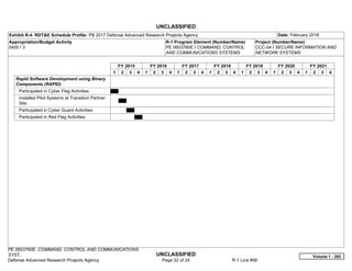 UNCLASSIFIED
PE 0603760E: COMMAND, CONTROL AND COMMUNICATIONS
SYST... UNCLASSIFIED
Defense Advanced Research Projects Agency Page 22 of 24 R-1 Line #56
Exhibit R-4, RDT&E Schedule Profile: PB 2017 Defense Advanced Research Projects Agency Date: February 2016
Appropriation/Budget Activity
0400 / 3
R-1 Program Element (Number/Name)
PE 0603760E / COMMAND, CONTROL
AND COMMUNICATIONS SYSTEMS
Project (Number/Name)
CCC-04 / SECURE INFORMATION AND
NETWORK SYSTEMS
FY 2015 FY 2016 FY 2017 FY 2018 FY 2019 FY 2020 FY 2021
1 2 3 4 1 2 3 4 1 2 3 4 1 2 3 4 1 2 3 4 1 2 3 4 1 2 3 4
Rapid Software Development using Binary
Components (RAPID)
Participated in Cyber Flag Activities
Installed Pilot Systems at Transition Partner
Site
Participated in Cyber Guard Activities
Participated in Red Flag Activities
Volume 1 - 262
 