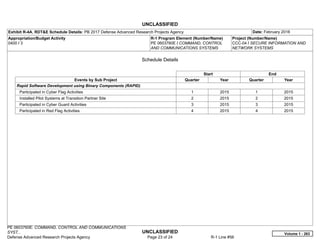 UNCLASSIFIED
PE 0603760E: COMMAND, CONTROL AND COMMUNICATIONS
SYST... UNCLASSIFIED
Defense Advanced Research Projects Agency Page 23 of 24 R-1 Line #56
Exhibit R-4A, RDT&E Schedule Details: PB 2017 Defense Advanced Research Projects Agency Date: February 2016
Appropriation/Budget Activity
0400 / 3
R-1 Program Element (Number/Name)
PE 0603760E / COMMAND, CONTROL
AND COMMUNICATIONS SYSTEMS
Project (Number/Name)
CCC-04 / SECURE INFORMATION AND
NETWORK SYSTEMS
Schedule Details
Start End
Events by Sub Project Quarter Year Quarter Year
Rapid Software Development using Binary Components (RAPID)
Participated in Cyber Flag Activities 1 2015 1 2015
Installed Pilot Systems at Transition Partner Site 2 2015 2 2015
Participated in Cyber Guard Activities 3 2015 3 2015
Participated in Red Flag Activities 4 2015 4 2015
Volume 1 - 263
 