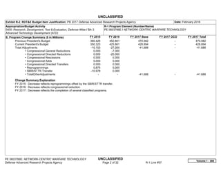 UNCLASSIFIED
PE 0603766E: NETWORK-CENTRIC WARFARE TECHNOLOGY UNCLASSIFIED
Defense Advanced Research Projects Agency Page 2 of 32 R-1 Line #57
Exhibit R-2, RDT&E Budget Item Justification: PB 2017 Defense Advanced Research Projects Agency Date: February 2016
Appropriation/Budget Activity
0400: Research, Development, Test & Evaluation, Defense-Wide / BA 3:
Advanced Technology Development (ATD)
R-1 Program Element (Number/Name)
PE 0603766E / NETWORK-CENTRIC WARFARE TECHNOLOGY
B. Program Change Summary ($ in Millions) FY 2015 FY 2016 FY 2017 Base FY 2017 OCO FY 2017 Total
Previous President's Budget 360.426 452.861 470.582 -   470.582
Current President's Budget 350.323 425.861 428.894 -   428.894
Total Adjustments -10.103 -27.000 -41.688 -   -41.688
• Congressional General Reductions 0.000 -7.000
• Congressional Directed Reductions 0.000 -20.000
• Congressional Rescissions 0.000 0.000
• Congressional Adds 0.000 0.000
• Congressional Directed Transfers 0.000 0.000
• Reprogrammings 0.875 0.000
• SBIR/STTR Transfer -10.978 0.000
• TotalOtherAdjustments -   -   -41.688 -   -41.688
Change Summary Explanation
FY 2015: Decrease reflects reprogrammings offset by the SBIR/STTR transfer.
FY 2016: Decrease reflects congressional reduction.
FY 2017: Decrease reflects the completion of several classified programs.
Volume 1 - 266
 