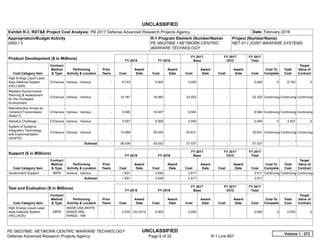 UNCLASSIFIED
PE 0603766E: NETWORK-CENTRIC WARFARE TECHNOLOGY UNCLASSIFIED
Defense Advanced Research Projects Agency Page 9 of 32 R-1 Line #57
Exhibit R-3, RDT&E Project Cost Analysis: PB 2017 Defense Advanced Research Projects Agency Date: February 2016
Appropriation/Budget Activity
0400 / 3
R-1 Program Element (Number/Name)
PE 0603766E / NETWORK-CENTRIC
WARFARE TECHNOLOGY
Project (Number/Name)
NET-01 / JOINT WARFARE SYSTEMS
Product Development ($ in Millions) FY 2015 FY 2016
FY 2017
Base
FY 2017
OCO
FY 2017
Total
Cost Category Item
Contract
Method
& Type
Performing
Activity & Location
Prior
Years Cost
Award
Date Cost
Award
Date Cost
Award
Date Cost
Award
Date Cost
Cost To
Complete
Total
Cost
Target
Value of
Contract
High Energy Liquid Laser
Area Defense System
(HELLADS)
C/Various Various : Various -   9.743 0.000 0.000 -   0.000 0 9.743 0
Resilient Synchronized
Planning & Assessment
for the Contested
Environment
C/Various Various : Various -   10.187 16.060 22.322 -   22.322 Continuing Continuing Continuing
Retrodirective Arrays for
Coherent Transmission
(ReACT)
C/Various Various : Various -   0.000 10.937 9.584 -   9.584 Continuing Continuing Continuing
Robotics Challenge C/Various Various : Various -   3.507 0.000 0.000 -   0.000 0 3.507 0
System of Systems
Integration Technology
and Experimentation
(SoSITE)
C/Various Various : Various -   13.099 26.035 25.631 -   25.631 Continuing Continuing Continuing
Subtotal -   36.536 53.032 57.537 -   57.537   -      -      -   
Support ($ in Millions) FY 2015 FY 2016
FY 2017
Base
FY 2017
OCO
FY 2017
Total
Cost Category Item
Contract
Method
& Type
Performing
Activity & Location
Prior
Years Cost
Award
Date Cost
Award
Date Cost
Award
Date Cost
Award
Date Cost
Cost To
Complete
Total
Cost
Target
Value of
Contract
Government Support MIPR Various : Various -   1.831 2.649 2.917 -   2.917 Continuing Continuing Continuing
Subtotal -   1.831 2.649 2.917 -   2.917   -      -      -   
Test and Evaluation ($ in Millions) FY 2015 FY 2016
FY 2017
Base
FY 2017
OCO
FY 2017
Total
Cost Category Item
Contract
Method
& Type
Performing
Activity & Location
Prior
Years Cost
Award
Date Cost
Award
Date Cost
Award
Date Cost
Award
Date Cost
Cost To
Complete
Total
Cost
Target
Value of
Contract
High Energy Liquid Laser
Area Defense System
(HELLADS)
MIPR
W04W USA WHITE
SANDS MSL
RANGE : NM
-   0.535 Oct 2014 0.000 0.000 -   0.000 0 0.535 0
Volume 1 - 273
 