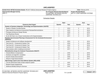 UNCLASSIFIED
PE 0603766E: NETWORK-CENTRIC WARFARE TECHNOLOGY UNCLASSIFIED
Defense Advanced Research Projects Agency Page 13 of 32 R-1 Line #57
Exhibit R-4A, RDT&E Schedule Details: PB 2017 Defense Advanced Research Projects Agency Date: February 2016
Appropriation/Budget Activity
0400 / 3
R-1 Program Element (Number/Name)
PE 0603766E / NETWORK-CENTRIC
WARFARE TECHNOLOGY
Project (Number/Name)
NET-01 / JOINT WARFARE SYSTEMS
Schedule Details
Start End
Events by Sub Project Quarter Year Quarter Year
System of Systems Integration Technology and Experimentation (SoSITE)
System of System Concept Review 1 2015 4 2015
Open Systems Architecture Enhancement Reviews/Demonstrations 1 2015 4 2016
Prototype Architecture Design Review 1 2016 4 2016
Test Readiness Review 2 2017 4 2017
Air-Air Kill Chain Live, Virtual, Constructive (LVC) Experimentation 3 2017 3 2017
Resilient Synchronized Planning & Assessment for the Contested Environment
(RSPACE)
System architecture and software development 2 2015 3 2015
Test Event #1 - Component & System Test 2 2016 2 2016
Test Event #2 - Component & System Test 4 2016 4 2016
Test Event #3 - Component & System Test 2 2017 2 2017
Demonstration within modeling environment 4 2017 4 2017
Retrodirective Arrays for Coherent Transmission (ReACT)
Vibration/Motion Compensation 2 2016 2 2016
Hardware and algorithm completion 3 2016 3 2016
Dynamic Nodes Demonstration 3 2016 3 2016
Airborne Target Demonstration 2 2017 4 2017
High Energy Liquid Laser Area Defense System (HELLADS)
Live fire performance tests of laser weapons system 1 2015 1 2015
Baseline target engagements 2 2015 2 2015
Additional lethality testing for Services 2 2015 4 2015
Volume 1 - 277
 