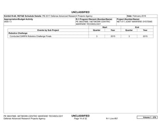 UNCLASSIFIED
PE 0603766E: NETWORK-CENTRIC WARFARE TECHNOLOGY UNCLASSIFIED
Defense Advanced Research Projects Agency Page 14 of 32 R-1 Line #57
Exhibit R-4A, RDT&E Schedule Details: PB 2017 Defense Advanced Research Projects Agency Date: February 2016
Appropriation/Budget Activity
0400 / 3
R-1 Program Element (Number/Name)
PE 0603766E / NETWORK-CENTRIC
WARFARE TECHNOLOGY
Project (Number/Name)
NET-01 / JOINT WARFARE SYSTEMS
Start End
Events by Sub Project Quarter Year Quarter Year
Robotics Challenge
Conducted DARPA Robotics Challenge Finals 3 2015 3 2015
Volume 1 - 278
 