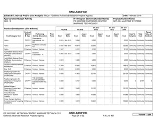 UNCLASSIFIED
PE 0603766E: NETWORK-CENTRIC WARFARE TECHNOLOGY UNCLASSIFIED
Defense Advanced Research Projects Agency Page 24 of 32 R-1 Line #57
Exhibit R-3, RDT&E Project Cost Analysis: PB 2017 Defense Advanced Research Projects Agency Date: February 2016
Appropriation/Budget Activity
0400 / 3
R-1 Program Element (Number/Name)
PE 0603766E / NETWORK-CENTRIC
WARFARE TECHNOLOGY
Project (Number/Name)
NET-02 / MARITIME SYSTEMS
Product Development ($ in Millions) FY 2015 FY 2016
FY 2017
Base
FY 2017
OCO
FY 2017
Total
Cost Category Item
Contract
Method
& Type
Performing
Activity & Location
Prior
Years Cost
Award
Date Cost
Award
Date Cost
Award
Date Cost
Award
Date Cost
Cost To
Complete
Total
Cost
Target
Value of
Contract
Hydra C/CPFF
Oceaneering
International, Inc. :
MD
-   6.474 Jan 2015 0.646 0.000 -   0.000 Continuing Continuing Continuing
Hydra C/CPFF
Raytheon Company :
CA
-   8.437 Mar 2015 19.974 12.393 -   12.393 Continuing Continuing Continuing
Hydra C/Various Various : Various -   7.647 6.101 5.100 -   5.100 Continuing Continuing Continuing
Hybrid Multi Material Rotor
Full Scale Demonstration
(HyDem)
C/CPFF
Goodrich
Corporation : FL
-   6.465 Dec 2014 6.760 2.500 -   2.500 Continuing Continuing Continuing
Hybrid Multi Material Rotor
Full Scale Demonstration
(HyDem)
C/Various Various : Various -   2.619 5.980 4.325 -   4.325 Continuing Continuing Continuing
Tactical Undersea Network
Architecture
C/Various Various : Various -   11.449 14.560 18.815 -   18.815 Continuing Continuing Continuing
Blue Wolf C/Various Various : Various -   10.465 14.505 9.590 -   9.590 Continuing Continuing Continuing
Positioning System for
Deep Ocean Navigation
(POSYDON)*
C/CPFF Various : Various -   0.000 11.903 23.134 -   23.134 Continuing Continuing Continuing
Positioning System for
Deep Ocean Navigation
(POSYDON)*
C/CPFF
THE CHARLES
STARK DRAPER
LABORATORY INC :
MA
-   0.000 5.757 0.000 -   0.000 0 5.757 0
Mobile Offboard
Command, Control and
Attack (MOCCA)
C/Various Various : Various -   0.000 3.430 15.122 -   15.122 Continuing Continuing Continuing
Virtual Acoustic
Microphone System
(VAMS)
C/Various Various : Various -   0.000 3.950 11.283 -   11.283 Continuing Continuing Continuing
Cross Domain Maritime
Surveillance and Targeting
(CDMaST)
C/Various Various : Various -   0.000 3.310 15.224 -   15.224 Continuing Continuing Continuing
Volume 1 - 288
 