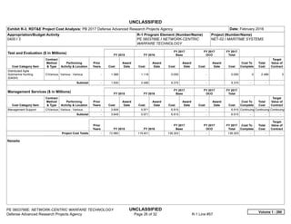 UNCLASSIFIED
PE 0603766E: NETWORK-CENTRIC WARFARE TECHNOLOGY UNCLASSIFIED
Defense Advanced Research Projects Agency Page 26 of 32 R-1 Line #57
Exhibit R-3, RDT&E Project Cost Analysis: PB 2017 Defense Advanced Research Projects Agency Date: February 2016
Appropriation/Budget Activity
0400 / 3
R-1 Program Element (Number/Name)
PE 0603766E / NETWORK-CENTRIC
WARFARE TECHNOLOGY
Project (Number/Name)
NET-02 / MARITIME SYSTEMS
Test and Evaluation ($ in Millions) FY 2015 FY 2016
FY 2017
Base
FY 2017
OCO
FY 2017
Total
Cost Category Item
Contract
Method
& Type
Performing
Activity & Location
Prior
Years Cost
Award
Date Cost
Award
Date Cost
Award
Date Cost
Award
Date Cost
Cost To
Complete
Total
Cost
Target
Value of
Contract
Distributed Agile
Submarine Hunting
(DASH)
C/Various Various : Various -   1.368 1.118 0.000 -   0.000 0 2.486 0
Subtotal -   1.930 4.488 8.370 -   8.370   -      -      -   
Management Services ($ in Millions) FY 2015 FY 2016
FY 2017
Base
FY 2017
OCO
FY 2017
Total
Cost Category Item
Contract
Method
& Type
Performing
Activity & Location
Prior
Years Cost
Award
Date Cost
Award
Date Cost
Award
Date Cost
Award
Date Cost
Cost To
Complete
Total
Cost
Target
Value of
Contract
Management Support C/Various Various : Various -   3.649 5.971 6.915 -   6.915 Continuing Continuing Continuing
Subtotal -   3.649 5.971 6.915 -   6.915   -      -      -   
Prior
Years FY 2015 FY 2016
FY 2017
Base
FY 2017
OCO
FY 2017
Total
Cost To
Complete
Total
Cost
Target
Value of
Contract
Project Cost Totals -   72.980 119.401 138.303 -   138.303   -      -      -   
Remarks
Volume 1 - 290
 