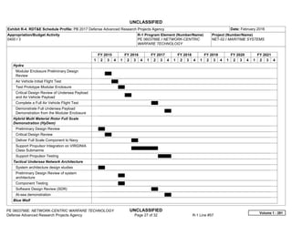 UNCLASSIFIED
PE 0603766E: NETWORK-CENTRIC WARFARE TECHNOLOGY UNCLASSIFIED
Defense Advanced Research Projects Agency Page 27 of 32 R-1 Line #57
Exhibit R-4, RDT&E Schedule Profile: PB 2017 Defense Advanced Research Projects Agency Date: February 2016
Appropriation/Budget Activity
0400 / 3
R-1 Program Element (Number/Name)
PE 0603766E / NETWORK-CENTRIC
WARFARE TECHNOLOGY
Project (Number/Name)
NET-02 / MARITIME SYSTEMS
FY 2015 FY 2016 FY 2017 FY 2018 FY 2019 FY 2020 FY 2021
1 2 3 4 1 2 3 4 1 2 3 4 1 2 3 4 1 2 3 4 1 2 3 4 1 2 3 4
Hydra
Modular Enclosure Preliminary Design
Review
Air Vehicle Initial Flight Test
Test Prototype Modular Enclosure
Critical Design Review of Undersea Payload
and Air Vehicle Payload
Complete a Full Air Vehicle Flight Test
Demonstrate Full Undersea Payload
Demonstration from the Modular Enclosure
Hybrid Multi Material Rotor Full Scale
Demonstration (HyDem)
Preliminary Design Review
Critical Design Review
Deliver Full Scale Component to Navy
Support Propulsor Integration on VIRGINIA
Class Submarine
Support Propulsor Testing
Tactical Undersea Network Architecture
System architecture design studies
Preliminary Design Review of system
architecture
Component Testing
Software Design Review (SDR)
At-sea demonstration
Blue Wolf
Volume 1 - 291
 