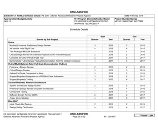 UNCLASSIFIED
PE 0603766E: NETWORK-CENTRIC WARFARE TECHNOLOGY UNCLASSIFIED
Defense Advanced Research Projects Agency Page 30 of 32 R-1 Line #57
Exhibit R-4A, RDT&E Schedule Details: PB 2017 Defense Advanced Research Projects Agency Date: February 2016
Appropriation/Budget Activity
0400 / 3
R-1 Program Element (Number/Name)
PE 0603766E / NETWORK-CENTRIC
WARFARE TECHNOLOGY
Project (Number/Name)
NET-02 / MARITIME SYSTEMS
Schedule Details
Start End
Events by Sub Project Quarter Year Quarter Year
Hydra
Modular Enclosure Preliminary Design Review 3 2015 3 2015
Air Vehicle Initial Flight Test 4 2015 4 2015
Test Prototype Modular Enclosure 1 2016 1 2016
Critical Design Review of Undersea Payload and Air Vehicle Payload 2 2016 2 2016
Complete a Full Air Vehicle Flight Test 2 2017 2 2017
Demonstrate Full Undersea Payload Demonstration from the Modular Enclosure 4 2017 4 2017
Hybrid Multi Material Rotor Full Scale Demonstration (HyDem)
Preliminary Design Review 2 2015 2 2015
Critical Design Review 3 2015 3 2015
Deliver Full Scale Component to Navy 3 2016 3 2016
Support Propulsor Integration on VIRGINIA Class Submarine 3 2016 2 2017
Support Propulsor Testing 3 2017 4 2017
Tactical Undersea Network Architecture
System architecture design studies 2 2015 2 2015
Preliminary Design Review of system architecture 1 2016 1 2016
Component Testing 1 2016 1 2016
Software Design Review (SDR) 2 2017 2 2017
At-sea demonstration 4 2017 4 2017
Blue Wolf
Initial Check-Out Testing 2 2015 2 2015
Design Safety Certification 4 2015 4 2017
Volume 1 - 294
 