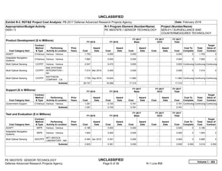 UNCLASSIFIED
PE 0603767E: SENSOR TECHNOLOGY UNCLASSIFIED
Defense Advanced Research Projects Agency Page 6 of 36 R-1 Line #58
Exhibit R-3, RDT&E Project Cost Analysis: PB 2017 Defense Advanced Research Projects Agency Date: February 2016
Appropriation/Budget Activity
0400 / 3
R-1 Program Element (Number/Name)
PE 0603767E / SENSOR TECHNOLOGY
Project (Number/Name)
SEN-01 / SURVEILLANCE AND
COUNTERMEASURES TECHNOLOGY
Product Development ($ in Millions) FY 2015 FY 2016
FY 2017
Base
FY 2017
OCO
FY 2017
Total
Cost Category Item
Contract
Method
& Type
Performing
Activity & Location
Prior
Years Cost
Award
Date Cost
Award
Date Cost
Award
Date Cost
Award
Date Cost
Cost To
Complete
Total
Cost
Target
Value of
Contract
ADAPT C/Various Various : Various -   1.755 0.000 0.000 -   0.000 0 1.755 0
Adaptable Navigation
Systems
C/Various Various : Various -   7.692 0.000 0.000 -   0.000 0 7.692 0
Multi Optical Sensing C/CPFF Various : Various -   2.547 5.475 5.655 -   5.655 Continuing Continuing Continuing
Multi Optical Sensing C/CPFF
BAE SYSTEMS
INTEGRATION I :
NH
-   7.014 Mar 2015 0.000 0.000 -   0.000 0 7.014 0
Multi Optical Sensing C/CPFF
RAYTHEON
COMPANY : CA
-   7.729 Sep 2015 10.624 11.660 -   11.660 Continuing Continuing Continuing
Subtotal -   26.737 16.099 17.315 -   17.315   -      -      -   
Support ($ in Millions) FY 2015 FY 2016
FY 2017
Base
FY 2017
OCO
FY 2017
Total
Cost Category Item
Contract
Method
& Type
Performing
Activity & Location
Prior
Years Cost
Award
Date Cost
Award
Date Cost
Award
Date Cost
Award
Date Cost
Cost To
Complete
Total
Cost
Target
Value of
Contract
Government Support C/Various Various : Various -   1.291 0.725 0.761 -   0.761 Continuing Continuing Continuing
Subtotal -   1.291 0.725 0.761 -   0.761   -      -      -   
Test and Evaluation ($ in Millions) FY 2015 FY 2016
FY 2017
Base
FY 2017
OCO
FY 2017
Total
Cost Category Item
Contract
Method
& Type
Performing
Activity & Location
Prior
Years Cost
Award
Date Cost
Award
Date Cost
Award
Date Cost
Award
Date Cost
Cost To
Complete
Total
Cost
Target
Value of
Contract
ADAPT MIPR Various : Various -   0.186 0.000 0.000 -   0.000 0 0.186 0
Adaptable Navigation
Systems
MIPR Various : Various -   1.945 0.000 0.000 -   0.000 0 1.945 0
Multi Optical Sensing SS/CPFF
MIT LINCOLN
LABORATORY : MA
-   0.494 Apr 2015 0.391 0.000 -   0.000 0 0.885 0
Subtotal -   2.625 0.391 0.000 -   0.000 0.000 3.016 0.000
Volume 1 - 302
 