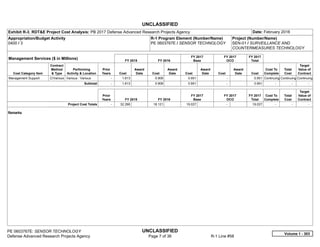 UNCLASSIFIED
PE 0603767E: SENSOR TECHNOLOGY UNCLASSIFIED
Defense Advanced Research Projects Agency Page 7 of 36 R-1 Line #58
Exhibit R-3, RDT&E Project Cost Analysis: PB 2017 Defense Advanced Research Projects Agency Date: February 2016
Appropriation/Budget Activity
0400 / 3
R-1 Program Element (Number/Name)
PE 0603767E / SENSOR TECHNOLOGY
Project (Number/Name)
SEN-01 / SURVEILLANCE AND
COUNTERMEASURES TECHNOLOGY
Management Services ($ in Millions) FY 2015 FY 2016
FY 2017
Base
FY 2017
OCO
FY 2017
Total
Cost Category Item
Contract
Method
& Type
Performing
Activity & Location
Prior
Years Cost
Award
Date Cost
Award
Date Cost
Award
Date Cost
Award
Date Cost
Cost To
Complete
Total
Cost
Target
Value of
Contract
Management Support C/Various Various : Various -   1.613 0.906 0.951 -   0.951 Continuing Continuing Continuing
Subtotal -   1.613 0.906 0.951 -   0.951   -      -      -   
Prior
Years FY 2015 FY 2016
FY 2017
Base
FY 2017
OCO
FY 2017
Total
Cost To
Complete
Total
Cost
Target
Value of
Contract
Project Cost Totals -   32.266 18.121 19.027 -   19.027   -      -      -   
Remarks
Volume 1 - 303
 