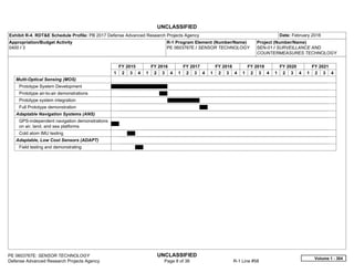 UNCLASSIFIED
PE 0603767E: SENSOR TECHNOLOGY UNCLASSIFIED
Defense Advanced Research Projects Agency Page 8 of 36 R-1 Line #58
Exhibit R-4, RDT&E Schedule Profile: PB 2017 Defense Advanced Research Projects Agency Date: February 2016
Appropriation/Budget Activity
0400 / 3
R-1 Program Element (Number/Name)
PE 0603767E / SENSOR TECHNOLOGY
Project (Number/Name)
SEN-01 / SURVEILLANCE AND
COUNTERMEASURES TECHNOLOGY
FY 2015 FY 2016 FY 2017 FY 2018 FY 2019 FY 2020 FY 2021
1 2 3 4 1 2 3 4 1 2 3 4 1 2 3 4 1 2 3 4 1 2 3 4 1 2 3 4
Multi-Optical Sensing (MOS)
Prototype System Development
Prototype air-to-air demonstrations
Prototype system integration
Full Prototype demonstration
Adaptable Navigation Systems (ANS)
GPS-independent navigation demonstrations
on air, land, and sea platforms
Cold atom IMU testing
Adaptable, Low Cost Sensors (ADAPT)
Field testing and demonstrating
Volume 1 - 304
 
