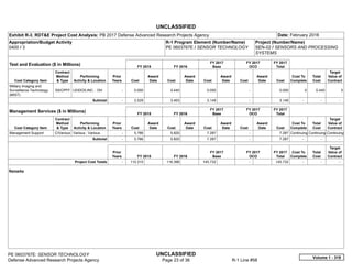 UNCLASSIFIED
PE 0603767E: SENSOR TECHNOLOGY UNCLASSIFIED
Defense Advanced Research Projects Agency Page 23 of 36 R-1 Line #58
Exhibit R-3, RDT&E Project Cost Analysis: PB 2017 Defense Advanced Research Projects Agency Date: February 2016
Appropriation/Budget Activity
0400 / 3
R-1 Program Element (Number/Name)
PE 0603767E / SENSOR TECHNOLOGY
Project (Number/Name)
SEN-02 / SENSORS AND PROCESSING
SYSTEMS
Test and Evaluation ($ in Millions) FY 2015 FY 2016
FY 2017
Base
FY 2017
OCO
FY 2017
Total
Cost Category Item
Contract
Method
& Type
Performing
Activity & Location
Prior
Years Cost
Award
Date Cost
Award
Date Cost
Award
Date Cost
Award
Date Cost
Cost To
Complete
Total
Cost
Target
Value of
Contract
Military Imaging and
Surveillance Technology
(MIST)
SS/CPFF LEIDOS,INC. : OH -   0.000 0.440 0.000 -   0.000 0 0.440 0
Subtotal -   2.529 3.463 3.149 -   3.149   -      -      -   
Management Services ($ in Millions) FY 2015 FY 2016
FY 2017
Base
FY 2017
OCO
FY 2017
Total
Cost Category Item
Contract
Method
& Type
Performing
Activity & Location
Prior
Years Cost
Award
Date Cost
Award
Date Cost
Award
Date Cost
Award
Date Cost
Cost To
Complete
Total
Cost
Target
Value of
Contract
Management Support C/Various Various : Various -   5.766 5.820 7.287 -   7.287 Continuing Continuing Continuing
Subtotal -   5.766 5.820 7.287 -   7.287   -      -      -   
Prior
Years FY 2015 FY 2016
FY 2017
Base
FY 2017
OCO
FY 2017
Total
Cost To
Complete
Total
Cost
Target
Value of
Contract
Project Cost Totals -   115.315 116.396 145.732 -   145.732   -      -      -   
Remarks
Volume 1 - 319
 