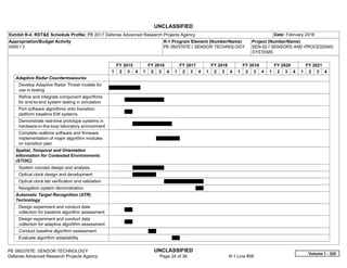 UNCLASSIFIED
PE 0603767E: SENSOR TECHNOLOGY UNCLASSIFIED
Defense Advanced Research Projects Agency Page 24 of 36 R-1 Line #58
Exhibit R-4, RDT&E Schedule Profile: PB 2017 Defense Advanced Research Projects Agency Date: February 2016
Appropriation/Budget Activity
0400 / 3
R-1 Program Element (Number/Name)
PE 0603767E / SENSOR TECHNOLOGY
Project (Number/Name)
SEN-02 / SENSORS AND PROCESSING
SYSTEMS
FY 2015 FY 2016 FY 2017 FY 2018 FY 2019 FY 2020 FY 2021
1 2 3 4 1 2 3 4 1 2 3 4 1 2 3 4 1 2 3 4 1 2 3 4 1 2 3 4
Adaptive Radar Countermeasures
Develop Adaptive Radar Threat models for
use in testing
Refine and integrate component algorithms
for end-to-end system testing in simulation
Port software algorithms onto transition
platform baseline EW systems
Demonstrate real-time prototype systems in
hardware-in-the-loop laboratory environment
Complete realtime software and firmware
implementation of major algortihm modules
on transition plan
Spatial, Temporal and Orientation
Information for Contested Environments
(STOIC)
System concept design and analysis
Optical clock design and development
Optical clock lab verification and validation
Navigation system demonstration
Automatic Target Recognition (ATR)
Technology
Design experiment and conduct data
collection for baseline algorithm assessment
Design experiment and conduct data
collection for adaptive algorithm assessment
Conduct baseline algorithm assessment
Evaluate algorithm adaptability
Volume 1 - 320
 