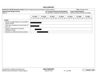 UNCLASSIFIED
PE 0603767E: SENSOR TECHNOLOGY UNCLASSIFIED
Defense Advanced Research Projects Agency Page 34 of 36 R-1 Line #58
Exhibit R-4, RDT&E Schedule Profile: PB 2017 Defense Advanced Research Projects Agency Date: February 2016
Appropriation/Budget Activity
0400 / 3
R-1 Program Element (Number/Name)
PE 0603767E / SENSOR TECHNOLOGY
Project (Number/Name)
SEN-03 / EXPLOITATION SYSTEMS
FY 2015 FY 2016 FY 2017 FY 2018 FY 2019 FY 2020 FY 2021
1 2 3 4 1 2 3 4 1 2 3 4 1 2 3 4 1 2 3 4 1 2 3 4 1 2 3 4
Insight
Delivery of Insight System to Army I2WD in
support of MOA
Field Test 5 at National Training Center, Ft
Irwin, CA
Delivery to National Air and Space
Intelligence Center
Deliveries to additional transition partners
Volume 1 - 330
 