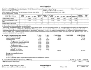 UNCLASSIFIED
PE 0605898E: MANAGEMENT HQ - R&D UNCLASSIFIED
Defense Advanced Research Projects Agency Page 1 of 2 R-1 Line #163
Exhibit R-2, RDT&E Budget Item Justification: PB 2017 Defense Advanced Research Projects Agency Date: February 2016
Appropriation/Budget Activity
0400: Research, Development, Test & Evaluation, Defense-Wide / BA 6:
RDT&E Management Support
R-1 Program Element (Number/Name)
PE 0605898E / MANAGEMENT HQ - R&D
COST ($ in Millions)
Prior
Years FY 2015 FY 2016
FY 2017
Base
FY 2017
OCO
FY 2017
Total FY 2018 FY 2019 FY 2020 FY 2021
Cost To
Complete
Total
Cost
Total Program Element -   71.362 71.571 4.759 -   4.759 4.835 4.449 4.300 4.389   -      -   
MH-01: MANAGEMENT HQ -
R&D
-   71.362 71.571 4.759 -   4.759 4.835 4.449 4.300 4.389   -      -   
Quantity of RDT&E Articles -   -   -   -   -   -   -   -   -   -  
A. Mission Description and Budget Item Justification
This program element is budgeted in the Management Support Budget Activity because it provides funding for the administrative support costs of the Defense Advanced
Research Projects Agency. In FY 2015 and FY 2016, the PE funds personnel compensation for civilians as well as costs for building rent, physical security, travel,
supplies and equipment, communications, printing and reproduction. Beginning in FY 2017, this project provides funding for the Management Headquarters Activities
(MHA) of DARPA only. The funds provide personnel compensation for management headquarters civilians as well as associated travel costs. Mission support costs are
reflected in PE 0605001E, Project MST-01.
B. Program Change Summary ($ in Millions) FY 2015 FY 2016 FY 2017 Base FY 2017 OCO FY 2017 Total
Previous President's Budget 71.362 71.571 73.539 -   73.539
Current President's Budget 71.362 71.571 4.759 -   4.759
Total Adjustments 0.000 0.000 -68.780 -   -68.780
• Congressional General Reductions 0.000 0.000
• Congressional Directed Reductions 0.000 0.000
• Congressional Rescissions 0.000 0.000
• Congressional Adds 0.000 0.000
• Congressional Directed Transfers 0.000 0.000
• Reprogrammings 0.000 0.000
• SBIR/STTR Transfer 0.000 0.000
• TotalOtherAdjustments -   -   -68.780 -   -68.780
Change Summary Explanation
FY 2015: N/A
FY 2016: N/A
FY 2017: Decrease reflects Departmental implementation of congressional direction.
C. Accomplishments/Planned Programs ($ in Millions) FY 2015 FY 2016 FY 2017
Title: Management Headquarters 71.362 71.571 4.759
Volume 1 - 337
 