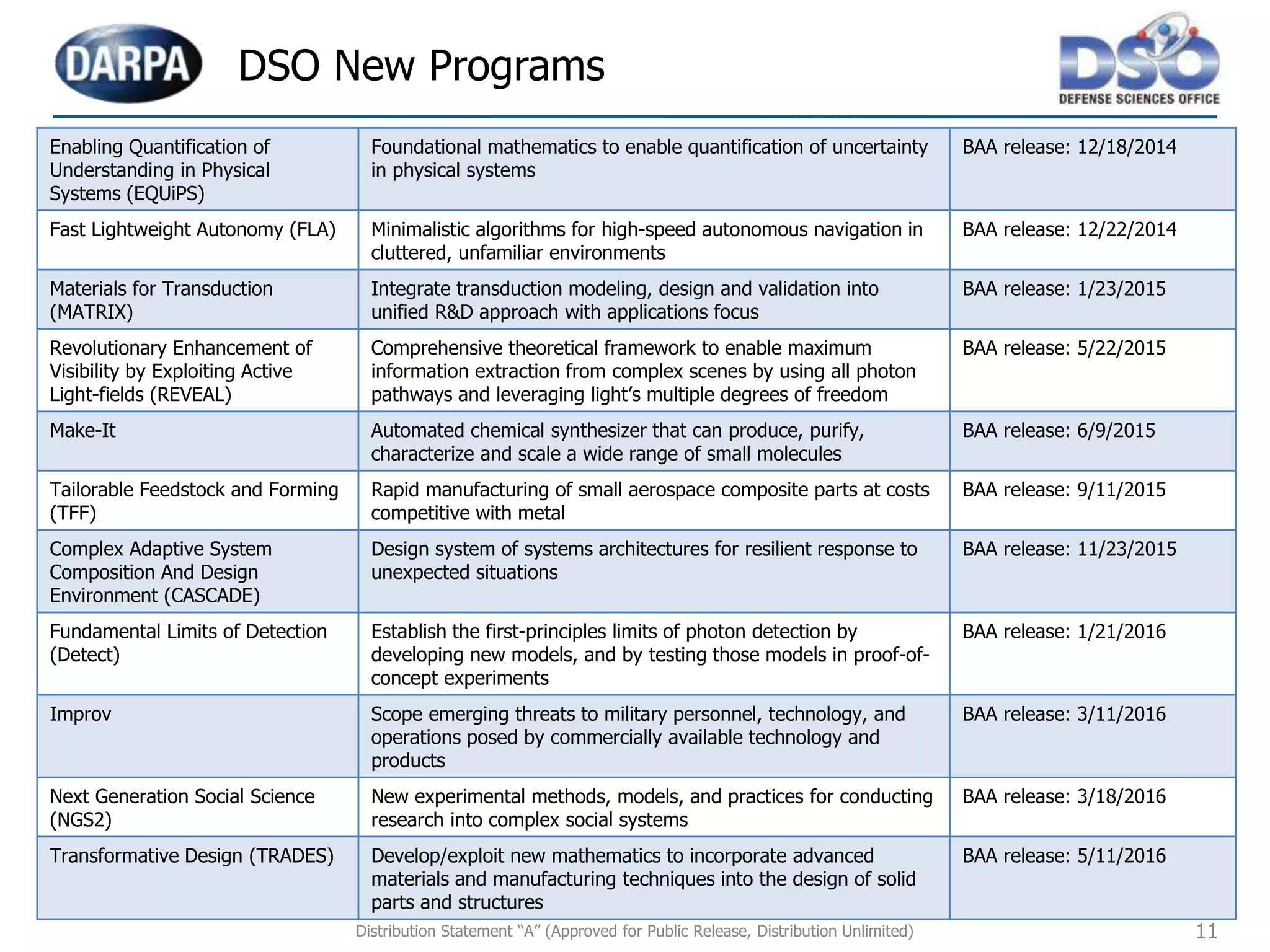 11
Enabling Quantification of
Understanding in Physical
Systems (EQUiPS)
Foundational mathematics to enable quantification of uncertainty
in physical systems
BAA release: 12/18/2014
Fast Lightweight Autonomy (FLA) Minimalistic algorithms for high-speed autonomous navigation in
cluttered, unfamiliar environments
BAA release: 12/22/2014
Materials for Transduction
(MATRIX)
Integrate transduction modeling, design and validation into
unified R&D approach with applications focus
BAA release: 1/23/2015
Revolutionary Enhancement of
Visibility by Exploiting Active
Light-fields (REVEAL)
Comprehensive theoretical framework to enable maximum
information extraction from complex scenes by using all photon
pathways and leveraging light’s multiple degrees of freedom
BAA release: 5/22/2015
Make-It Automated chemical synthesizer that can produce, purify,
characterize and scale a wide range of small molecules
BAA release: 6/9/2015
Tailorable Feedstock and Forming
(TFF)
Rapid manufacturing of small aerospace composite parts at costs
competitive with metal
BAA release: 9/11/2015
Complex Adaptive System
Composition And Design
Environment (CASCADE)
Design system of systems architectures for resilient response to
unexpected situations
BAA release: 11/23/2015
Fundamental Limits of Detection
(Detect)
Establish the first-principles limits of photon detection by
developing new models, and by testing those models in proof-of-
concept experiments
BAA release: 1/21/2016
Improv Scope emerging threats to military personnel, technology, and
operations posed by commercially available technology and
products
BAA release: 3/11/2016
Next Generation Social Science
(NGS2)
New experimental methods, models, and practices for conducting
research into complex social systems
BAA release: 3/18/2016
Transformative Design (TRADES) Develop/exploit new mathematics to incorporate advanced
materials and manufacturing techniques into the design of solid
parts and structures
BAA release: 5/11/2016
DSO New Programs
Distribution Statement “A” (Approved for Public Release, Distribution Unlimited)
 