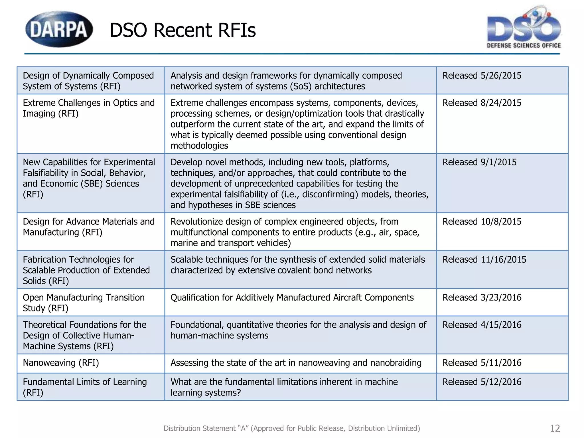 12
DSO Recent RFIs
Design of Dynamically Composed
System of Systems (RFI)
Analysis and design frameworks for dynamically composed
networked system of systems (SoS) architectures
Released 5/26/2015
Extreme Challenges in Optics and
Imaging (RFI)
Extreme challenges encompass systems, components, devices,
processing schemes, or design/optimization tools that drastically
outperform the current state of the art, and expand the limits of
what is typically deemed possible using conventional design
methodologies
Released 8/24/2015
New Capabilities for Experimental
Falsifiability in Social, Behavior,
and Economic (SBE) Sciences
(RFI)
Develop novel methods, including new tools, platforms,
techniques, and/or approaches, that could contribute to the
development of unprecedented capabilities for testing the
experimental falsifiability of (i.e., disconfirming) models, theories,
and hypotheses in SBE sciences
Released 9/1/2015
Design for Advance Materials and
Manufacturing (RFI)
Revolutionize design of complex engineered objects, from
multifunctional components to entire products (e.g., air, space,
marine and transport vehicles)
Released 10/8/2015
Fabrication Technologies for
Scalable Production of Extended
Solids (RFI)
Scalable techniques for the synthesis of extended solid materials
characterized by extensive covalent bond networks
Released 11/16/2015
Open Manufacturing Transition
Study (RFI)
Qualification for Additively Manufactured Aircraft Components Released 3/23/2016
Theoretical Foundations for the
Design of Collective Human-
Machine Systems (RFI)
Foundational, quantitative theories for the analysis and design of
human-machine systems
Released 4/15/2016
Nanoweaving (RFI) Assessing the state of the art in nanoweaving and nanobraiding Released 5/11/2016
Fundamental Limits of Learning
(RFI)
What are the fundamental limitations inherent in machine
learning systems?
Released 5/12/2016
Distribution Statement “A” (Approved for Public Release, Distribution Unlimited)
 