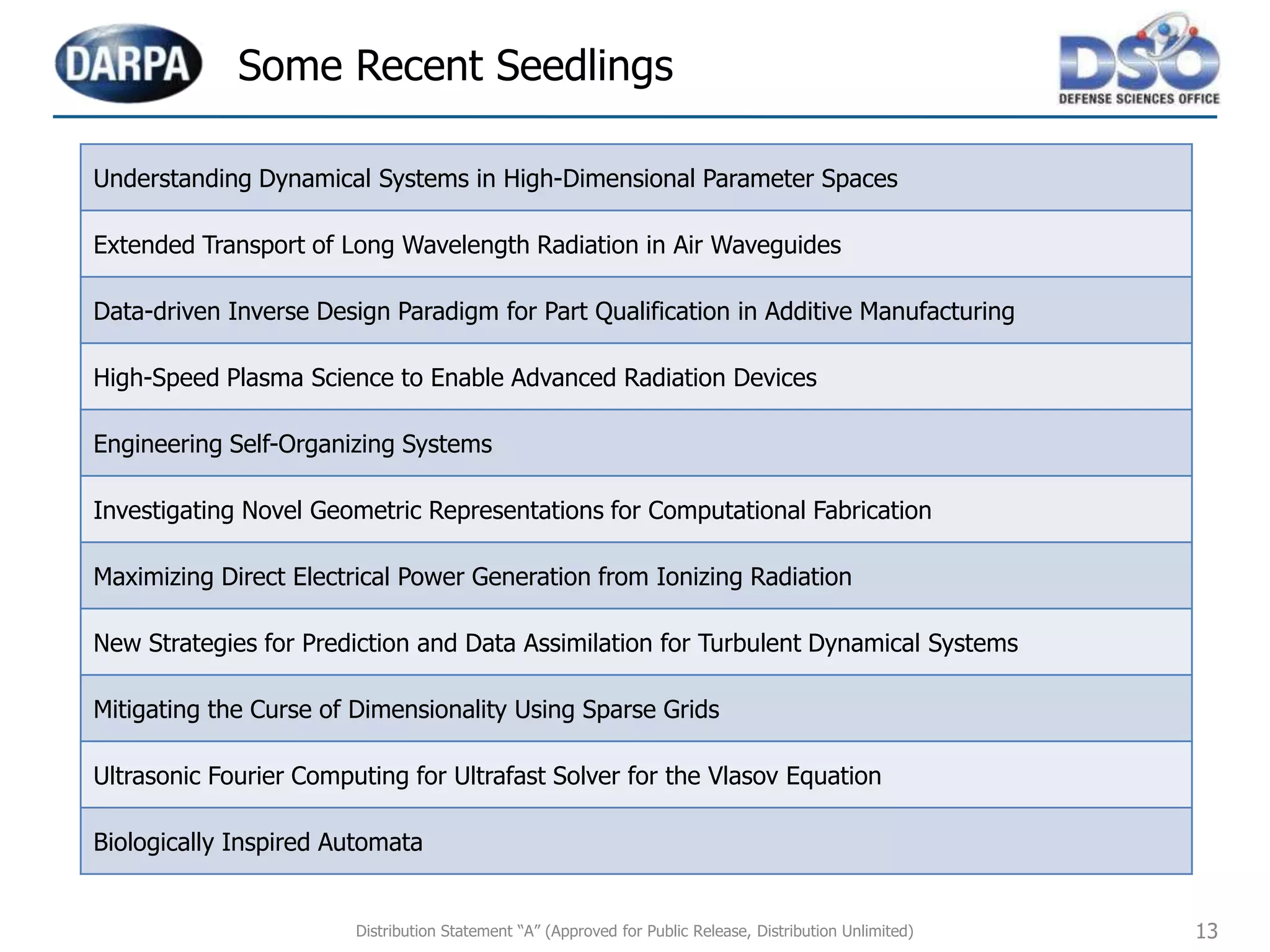 13
Some Recent Seedlings
Understanding Dynamical Systems in High-Dimensional Parameter Spaces
Extended Transport of Long Wavelength Radiation in Air Waveguides
Data-driven Inverse Design Paradigm for Part Qualification in Additive Manufacturing
High-Speed Plasma Science to Enable Advanced Radiation Devices
Engineering Self-Organizing Systems
Investigating Novel Geometric Representations for Computational Fabrication
Maximizing Direct Electrical Power Generation from Ionizing Radiation
New Strategies for Prediction and Data Assimilation for Turbulent Dynamical Systems
Mitigating the Curse of Dimensionality Using Sparse Grids
Ultrasonic Fourier Computing for Ultrafast Solver for the Vlasov Equation
Biologically Inspired Automata
Distribution Statement “A” (Approved for Public Release, Distribution Unlimited)
 