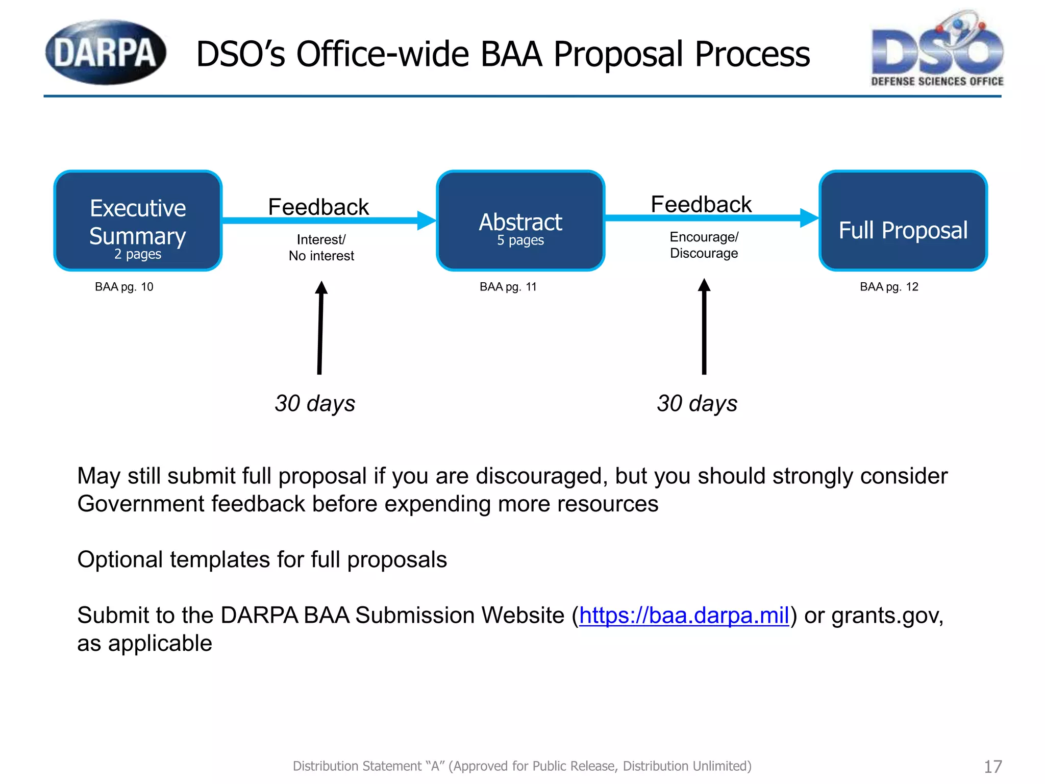 17
DSO’s Office-wide BAA Proposal Process
May still submit full proposal if you are discouraged, but you should strongly consider
Government feedback before expending more resources
Optional templates for full proposals
Submit to the DARPA BAA Submission Website (https://baa.darpa.mil) or grants.gov,
as applicable
Executive
Summary
2 pages
Abstract
5 pages Full Proposal
Feedback
Interest/
No interest
Feedback
Encourage/
Discourage
BAA pg. 10 BAA pg. 11 BAA pg. 12
30 days 30 days
Distribution Statement “A” (Approved for Public Release, Distribution Unlimited)
 