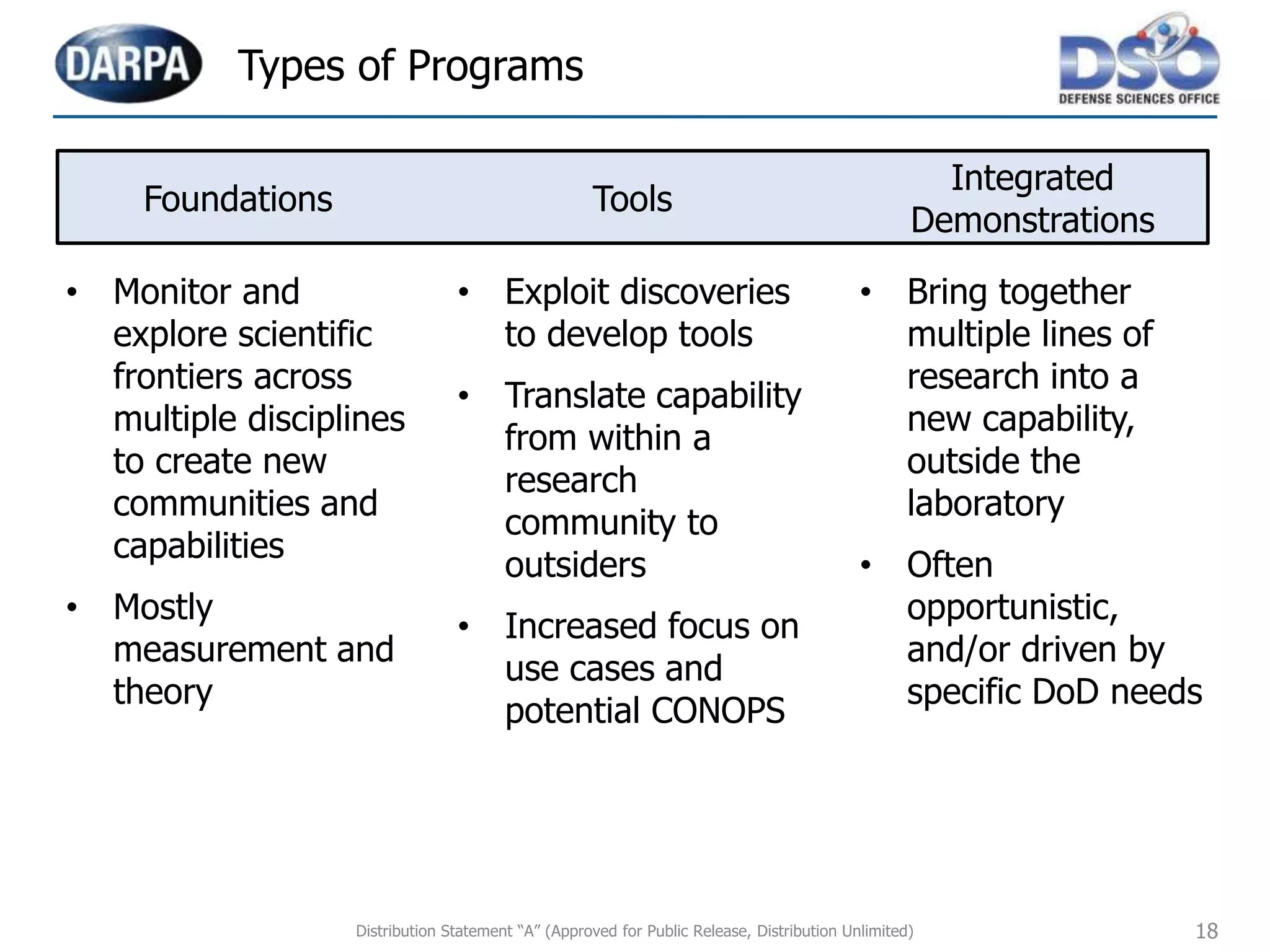 18
Types of Programs
Integrated
Demonstrations
ToolsFoundations
• Monitor and
explore scientific
frontiers across
multiple disciplines
to create new
communities and
capabilities
• Mostly
measurement and
theory
• Exploit discoveries
to develop tools
• Translate capability
from within a
research
community to
outsiders
• Increased focus on
use cases and
potential CONOPS
• Bring together
multiple lines of
research into a
new capability,
outside the
laboratory
• Often
opportunistic,
and/or driven by
specific DoD needs
Distribution Statement “A” (Approved for Public Release, Distribution Unlimited)
 