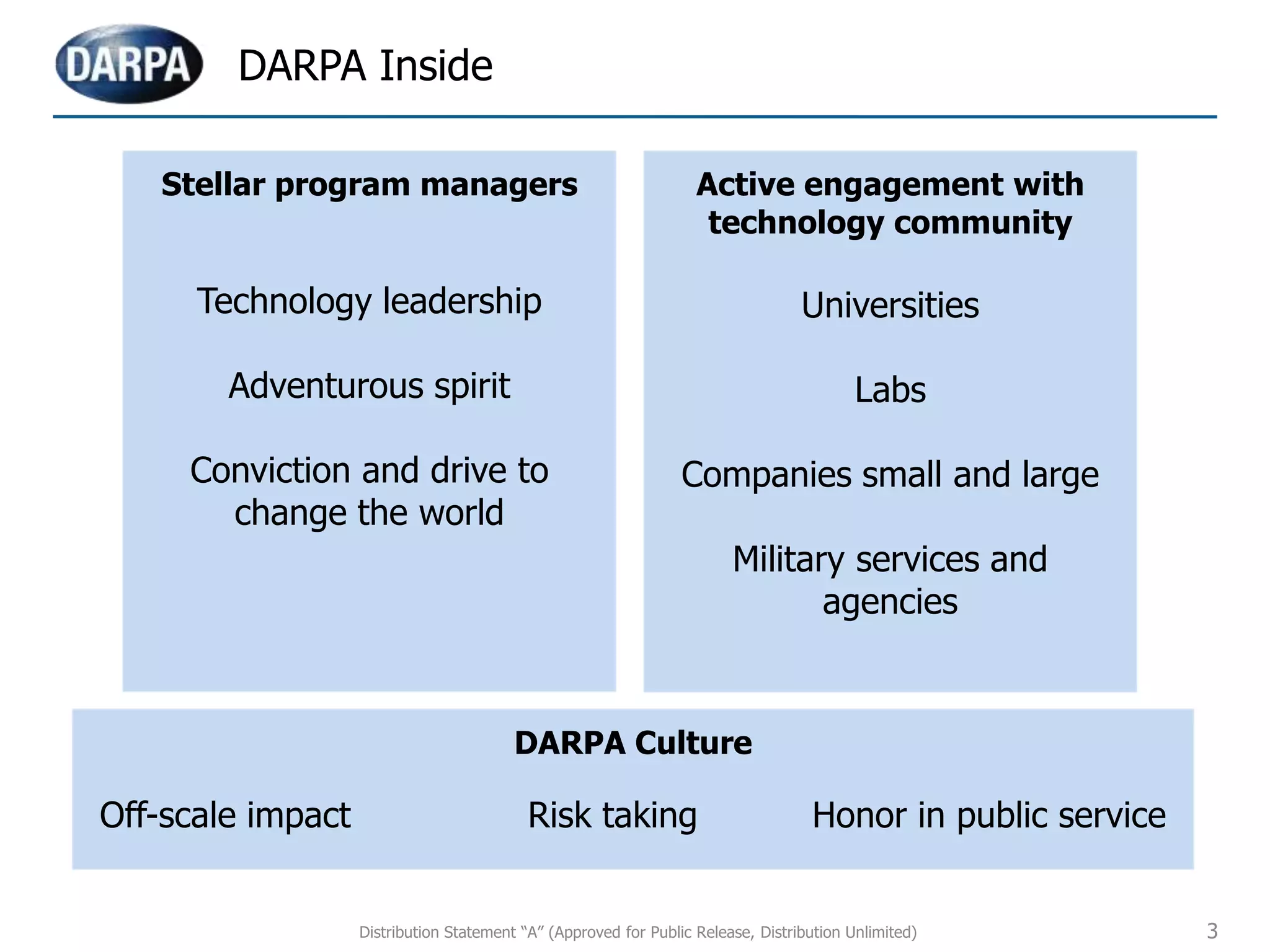 3
DARPA Inside
Stellar program managers
Technology leadership
Adventurous spirit
Conviction and drive to
change the world
Active engagement with
technology community
Universities
Labs
Companies small and large
Military services and
agencies
DARPA Culture
Off-scale impact Risk taking Honor in public service
Distribution Statement “A” (Approved for Public Release, Distribution Unlimited)
 