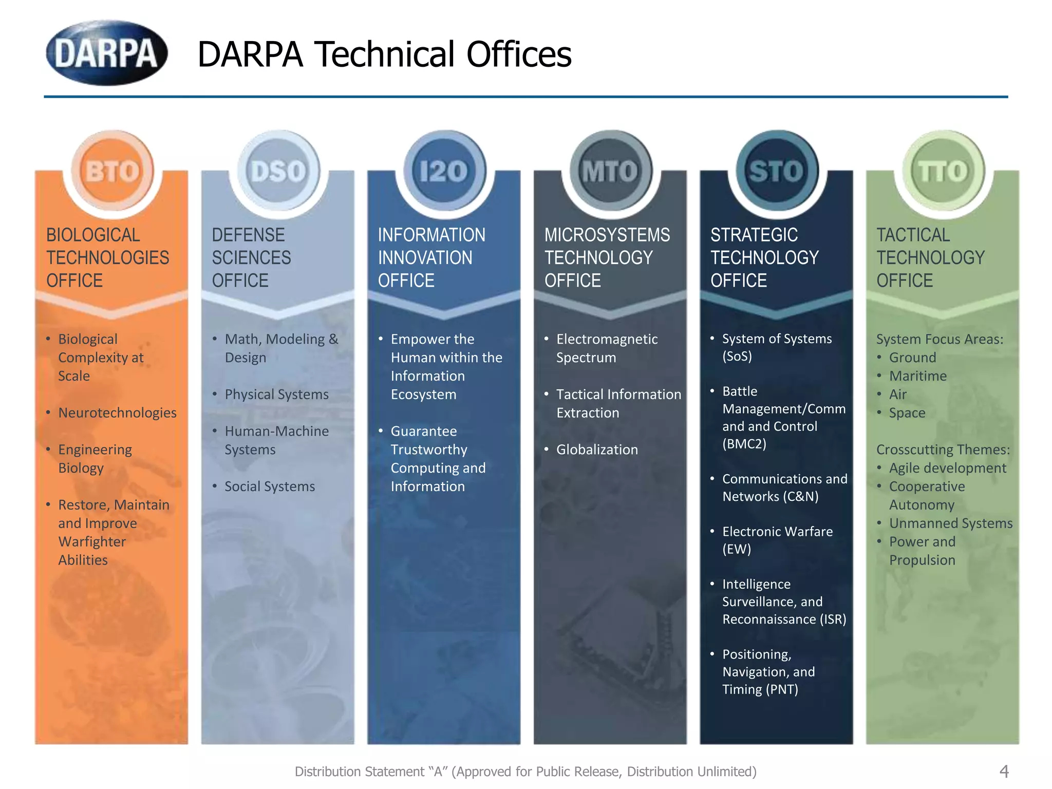4
DARPA Technical Offices
BIOLOGICAL
TECHNOLOGIES
OFFICE
DEFENSE
SCIENCES
OFFICE
INFORMATION
INNOVATION
OFFICE
MICROSYSTEMS
TECHNOLOGY
OFFICE
TACTICAL
TECHNOLOGY
OFFICE
STRATEGIC
TECHNOLOGY
OFFICE
• Biological
Complexity at
Scale
• Neurotechnologies
• Engineering
Biology
• Restore, Maintain
and Improve
Warfighter
Abilities
• Math, Modeling &
Design
• Physical Systems
• Human-Machine
Systems
• Social Systems
• Empower the
Human within the
Information
Ecosystem
• Guarantee
Trustworthy
Computing and
Information
• Electromagnetic
Spectrum
• Tactical Information
Extraction
• Globalization
System Focus Areas:
• Ground
• Maritime
• Air
• Space
Crosscutting Themes:
• Agile development
• Cooperative
Autonomy
• Unmanned Systems
• Power and
Propulsion
• System of Systems
(SoS)
• Battle
Management/Comm
and and Control
(BMC2)
• Communications and
Networks (C&N)
• Electronic Warfare
(EW)
• Intelligence
Surveillance, and
Reconnaissance (ISR)
• Positioning,
Navigation, and
Timing (PNT)
Distribution Statement “A” (Approved for Public Release, Distribution Unlimited)
 