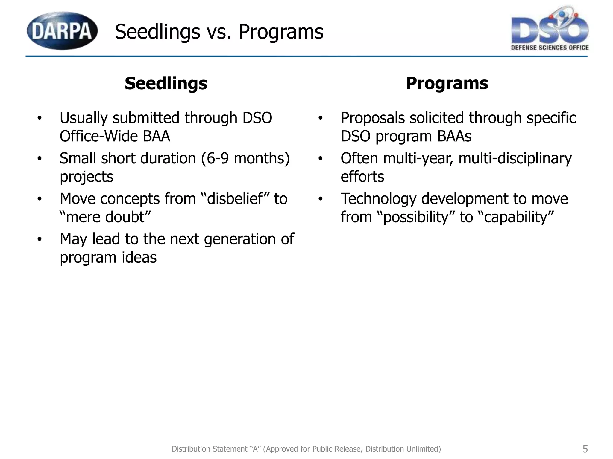 Distribution Statement “A” (Approved for Public Release, Distribution Unlimited) 5
• Usually submitted through DSO
Office-Wide BAA
• Small short duration (6-9 months)
projects
• Move concepts from “disbelief” to
“mere doubt”
• May lead to the next generation of
program ideas
• Proposals solicited through specific
DSO program BAAs
• Often multi-year, multi-disciplinary
efforts
• Technology development to move
from “possibility” to “capability”
Seedlings vs. Programs
Seedlings Programs
 