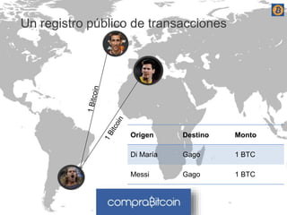 Un registro público de transacciones 
Origen Destino Monto 
Di María Gago 1 BTC 
Messi Gago 1 BTC 
 