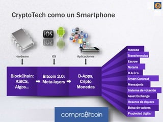 BlockChain: 
ASICS, 
Algos… 
Bitcoin 2.0: 
Meta-layers 
D-Apps, 
Cripto 
Monedas 
15 
CryptoTech como un Smartphone 
Hardware OS Aplicaciones 
Moneda 
Transferencias 
Escrow 
Notaria 
D.A.C.’s 
Smart Contract 
Mensajería 
Sistema de votación 
Asset Exchange 
Reserva de riqueza 
Bolsa de valores 
Propiedad digital 
 