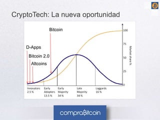 CryptoTech: La nueva oportunidad 
D-Apps 
Bitcoin 2.0 
Altcoins 
Bitcoin 
 