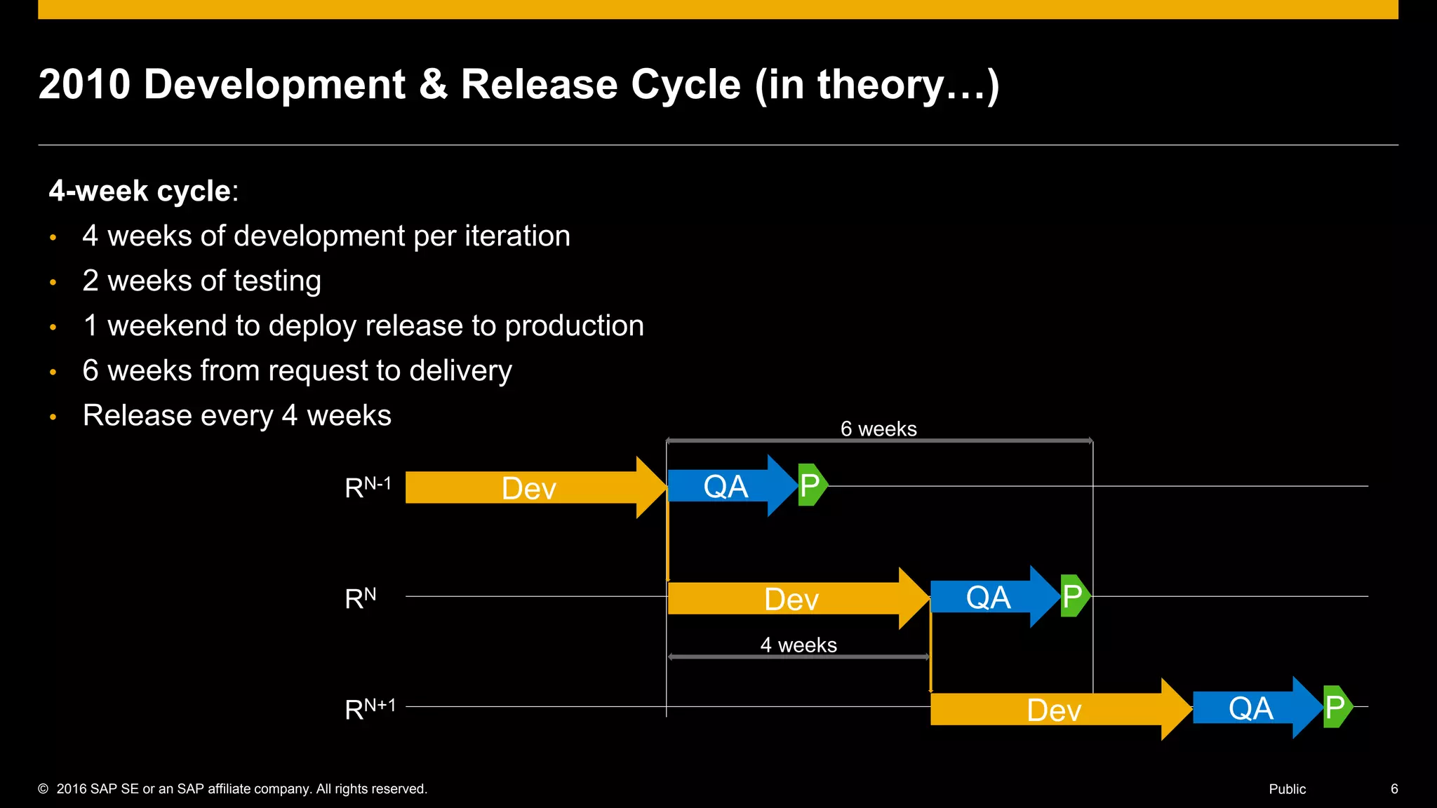 © 2016 SAP SE or an SAP affiliate company. All rights reserved. 6Public
2010 Development & Release Cycle (in theory…)
4-week cycle:
• 4 weeks of development per iteration
• 2 weeks of testing
• 1 weekend to deploy release to production
• 6 weeks from request to delivery
• Release every 4 weeks
Dev QA PRN-1
Dev QA P
Dev QA P
RN
RN+1
4 weeks
6 weeks
 