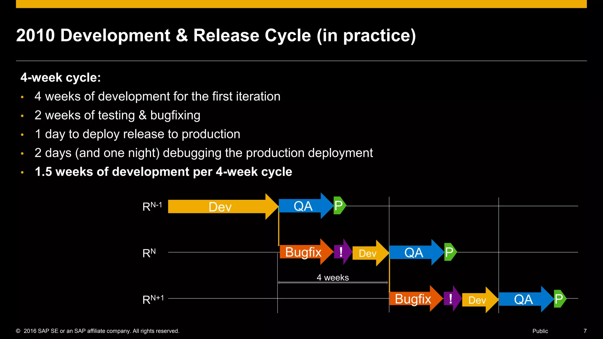 © 2016 SAP SE or an SAP affiliate company. All rights reserved. 7Public
2010 Development & Release Cycle (in practice)
4-week cycle:
• 4 weeks of development for the first iteration
• 2 weeks of testing & bugfixing
• 1 day to deploy release to production
• 2 days (and one night) debugging the production deployment
• 1.5 weeks of development per 4-week cycle
Dev QA PRN-1
RN
RN+1
4 weeks
Dev QA P!Bugfix
Dev QA P!Bugfix
 