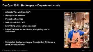 © 2016 SAP SE or an SAP affiliate company. All rights reserved. 23Public
DevOps 2011: Barkeeper – Department scale
• Allocate VMs via Cloud API
• Manage Chef servers
• Project self-service
• Web UI and REST API
• Everything under version control
• Install VMWare on bare metal, everything else is
automated
• Scheduled deployment every 2 weeks, but 2-3 times a
week not uncommon
 
