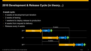 © 2016 SAP SE or an SAP affiliate company. All rights reserved. 6Public
2010 Development & Release Cycle (in theory…)
4-week cycle:
• 4 weeks of development per iteration
• 2 weeks of testing
• 1 weekend to deploy release to production
• 6 weeks from request to delivery
• Release every 4 weeks
Dev QA PRN-1
Dev QA P
Dev QA P
RN
RN+1
4 weeks
6 weeks
 