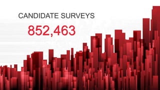 852,463852,463
CANDIDATE SURVEYS
 