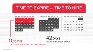 TIME TO EXPIRE VS. TIME TO HIRE
42DAYS
TO HIRE NEW EMPLOYEE10DAYS
TOP CANDIDATES ARE OFF THE MARKET
Source: HBR & CEB
 