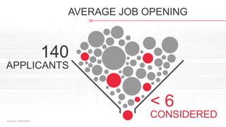 AVERAGE JOB OPENING
140
APPLICANTS
< 6
CONSIDEREDSource: Glassdoor
 