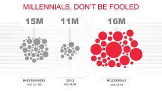 MILLENNIALS, DON’T BE FOOLED
15M 11M 16M
 