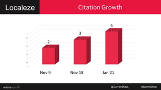 Citation Growth
@DarrenShaw_ +DarrenShaw
Localeze
 
