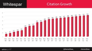 Citation GrowthWhitespar
k
@DarrenShaw_ +DarrenShaw
 