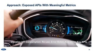 20
Approach: Exposed APIs With Meaningful Metrics
Visualize API Consumption, Re-use, Error Rates, And Other Key KPIs
 
