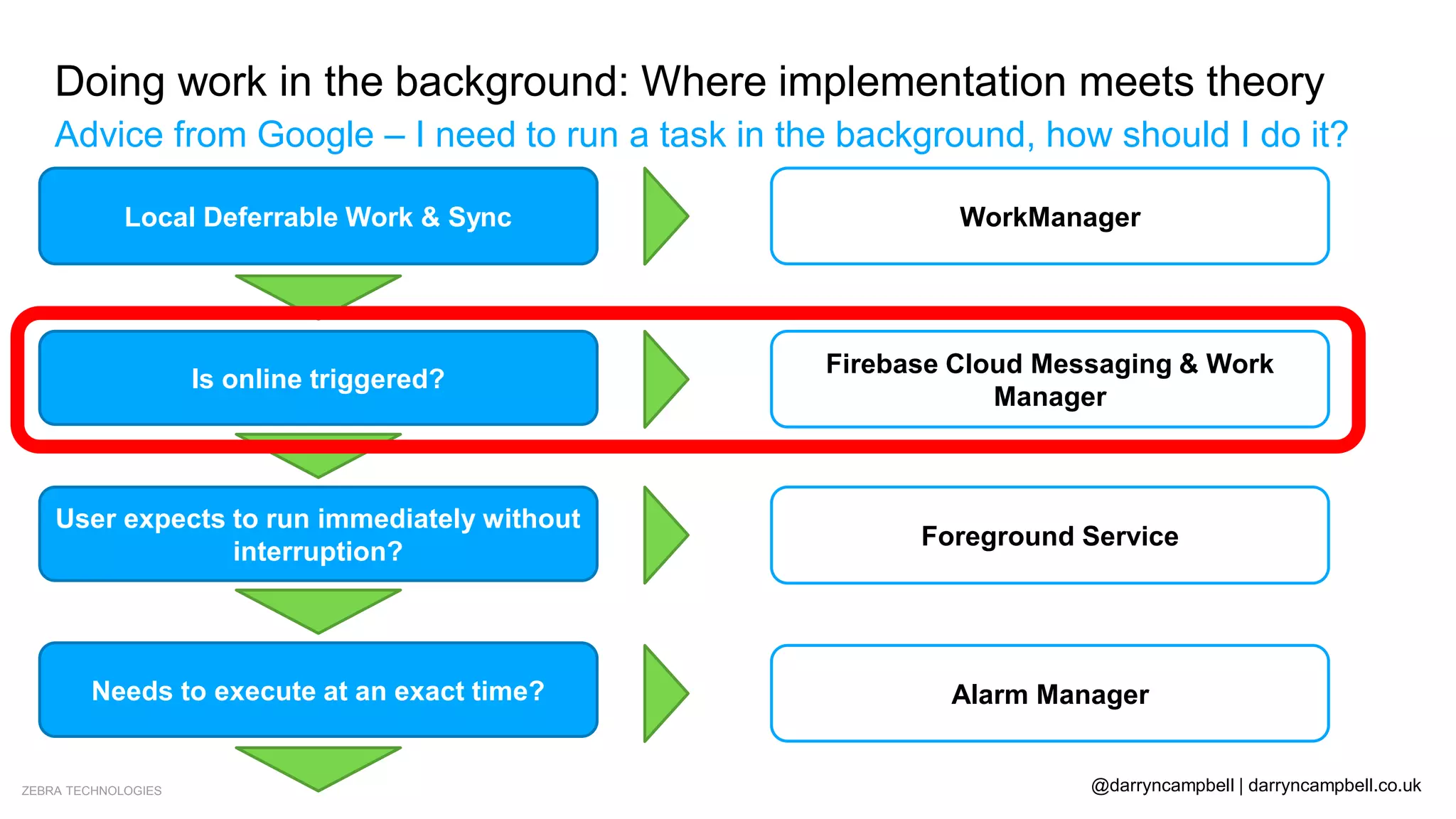 ZEBRA TECHNOLOGIES @darryncampbell | darryncampbell.co.uk
Doing work in the background: Where implementation meets theory
Advice from Google – I need to run a task in the background, how should I do it?
Local Deferrable Work & Sync
Is online triggered?
User expects to run immediately without
interruption?
Needs to execute at an exact time?
No
No
No
Don’t do as background work
Yes WorkManager
Yes
Firebase Cloud Messaging & Work
Manager
Yes Foreground Service
Yes Alarm Manager
 