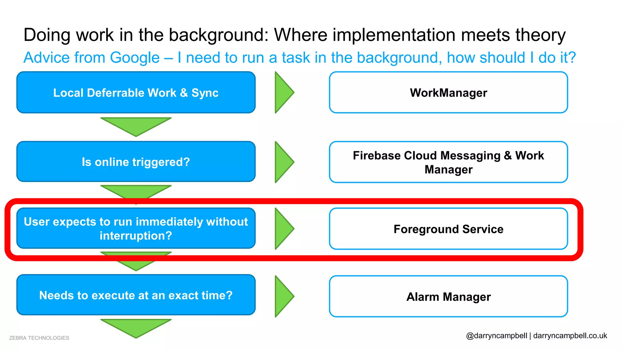 ZEBRA TECHNOLOGIES @darryncampbell | darryncampbell.co.uk
Doing work in the background: Where implementation meets theory
Advice from Google – I need to run a task in the background, how should I do it?
Local Deferrable Work & Sync
Is online triggered?
User expects to run immediately without
interruption?
Needs to execute at an exact time?
No
No
No
Don’t do as background work
Yes WorkManager
Yes
Firebase Cloud Messaging & Work
Manager
Yes Foreground Service
Yes Alarm Manager
 