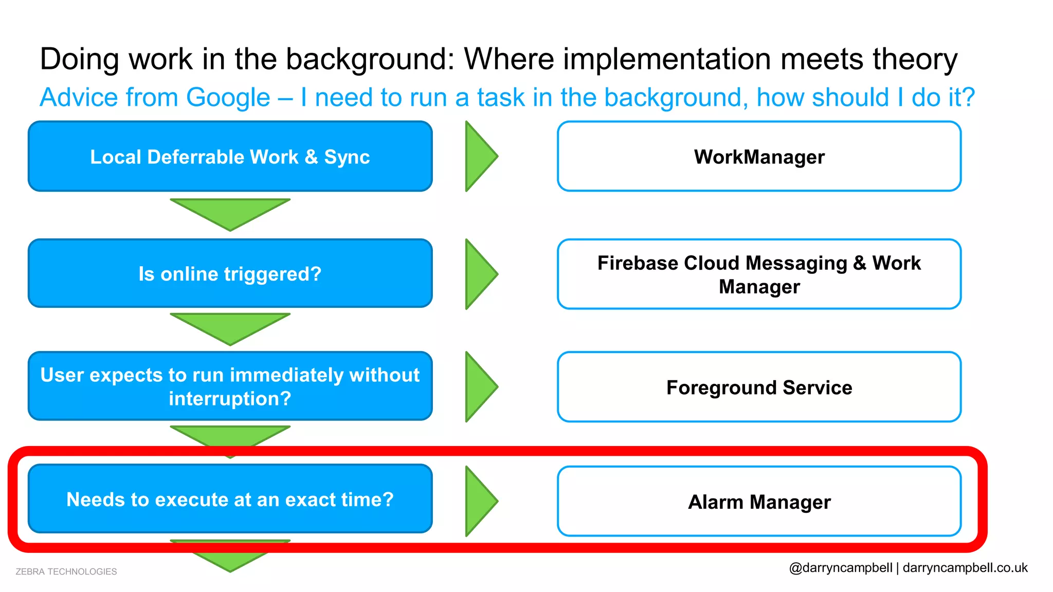 ZEBRA TECHNOLOGIES @darryncampbell | darryncampbell.co.uk
Doing work in the background: Where implementation meets theory
Advice from Google – I need to run a task in the background, how should I do it?
Local Deferrable Work & Sync
Is online triggered?
User expects to run immediately without
interruption?
Needs to execute at an exact time?
No
No
No
Don’t do as background work
Yes WorkManager
Yes
Firebase Cloud Messaging & Work
Manager
Yes Foreground Service
Yes Alarm Manager
 